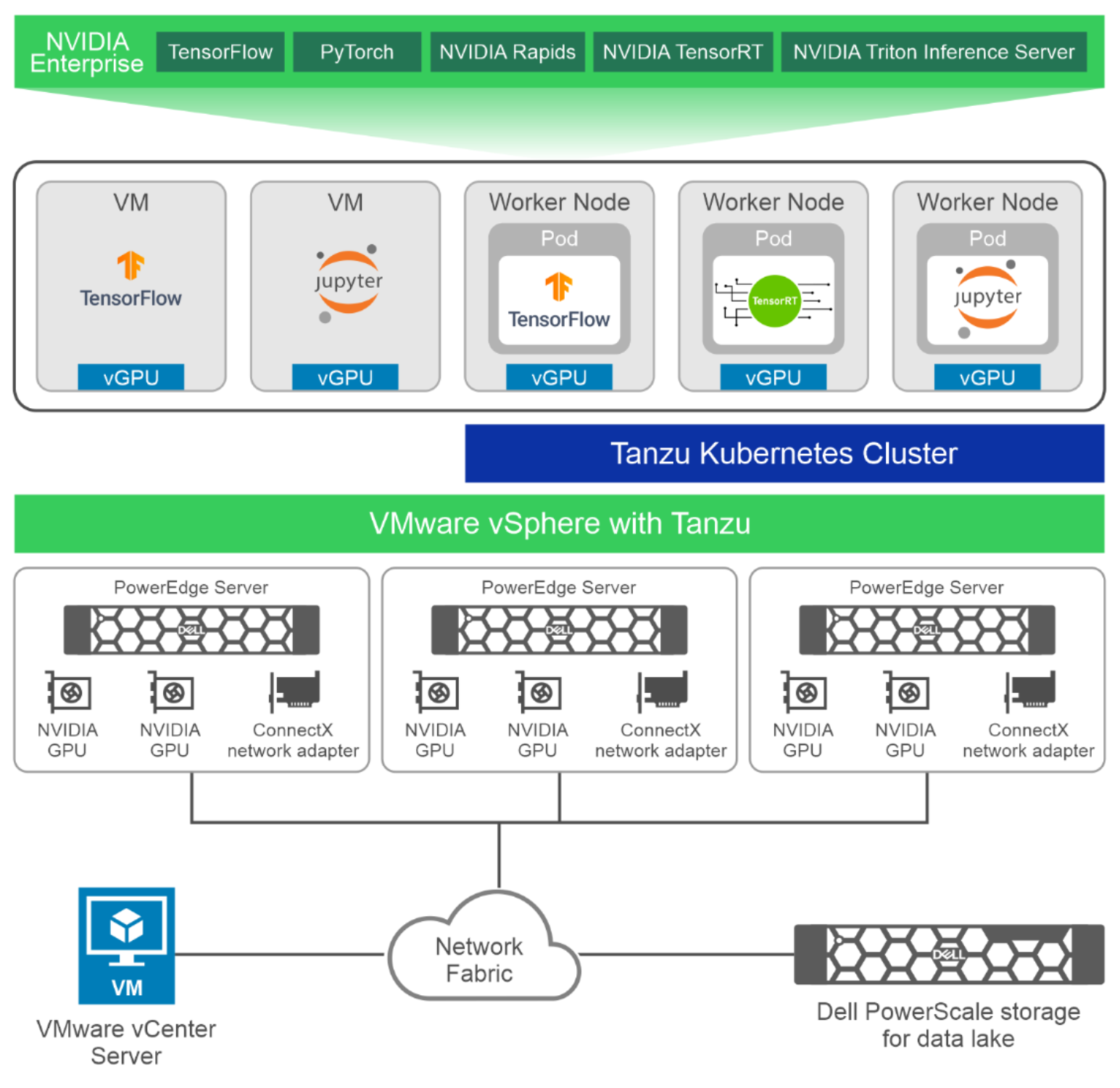 Ảo hóa GPU cho AI với VMware và NVIDIA Dựa trên Cơ sở hạ tầng Dell (3 ...
