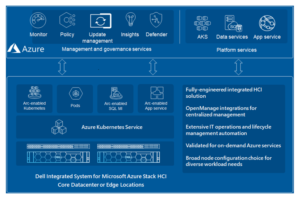 the evolution of azure stack hci lifecycle management... Hệ thống tích hợp Dell dành cho Microsoft Azure Stack HCI với Storage ...