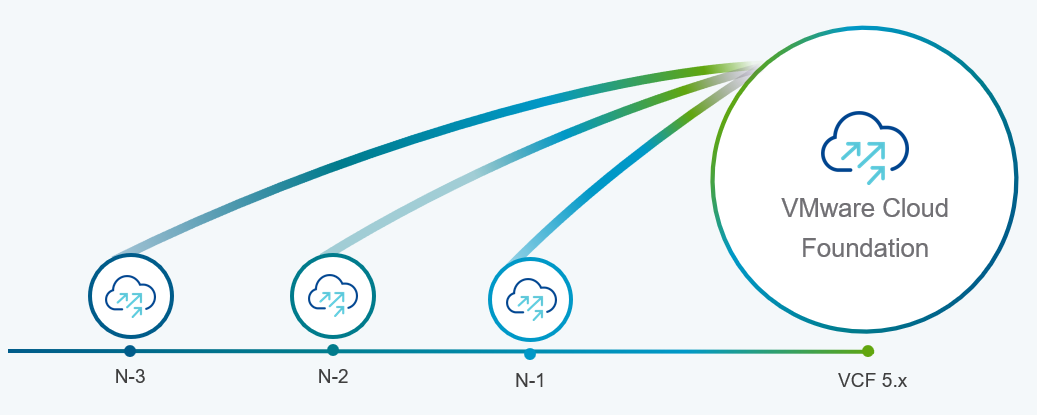 Tìm hiểu về VMware Cloud Foundation 5.1.1 mới nhất trên bản phát hành ...