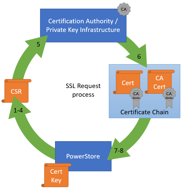 Ssl Power Hướng dẫn cấu hình PowerStore bằng chứng chỉ SSL - Gtek