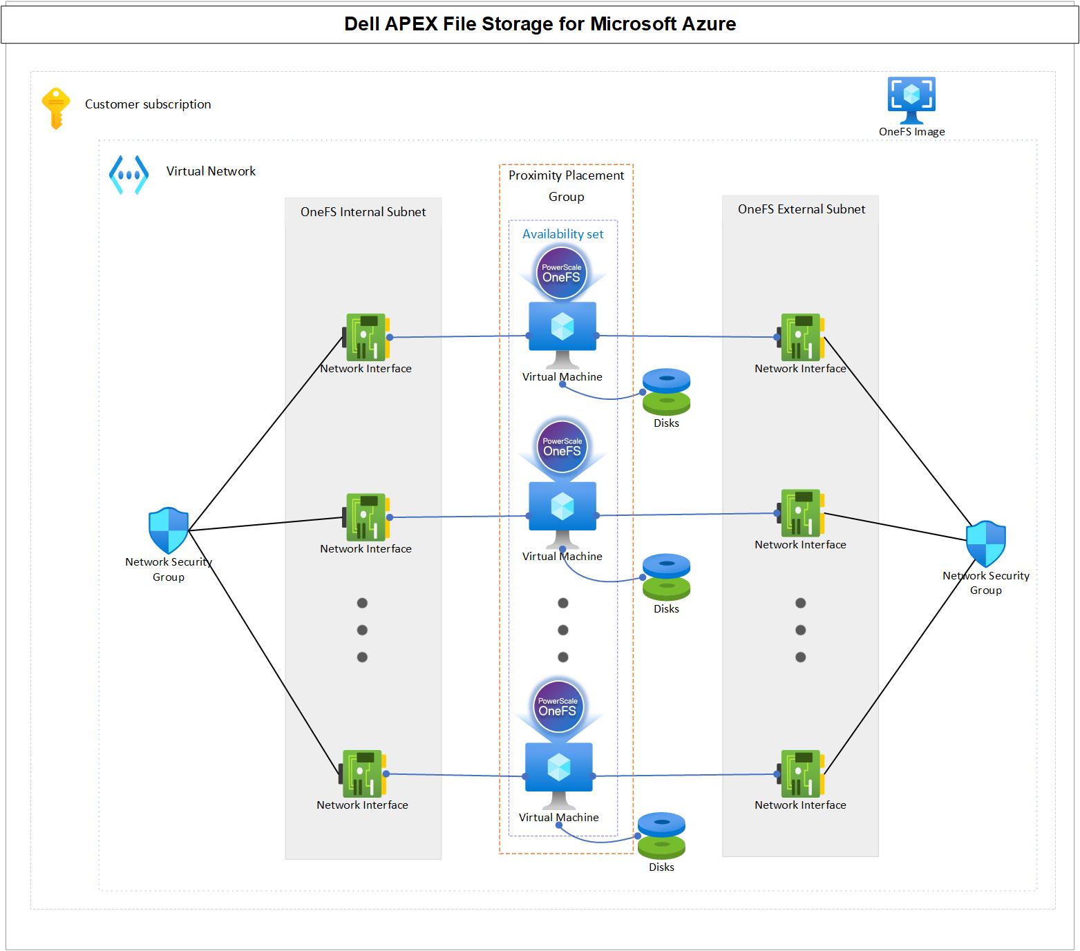 Azure Ra Ra mắt APEX File Storage cho Microsoft Azure – Chạy PowerScale OneFS ...